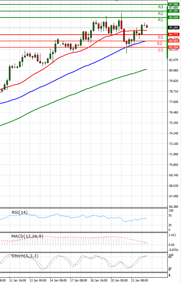Crude Oil Analysis Technical analysis 24/01/2022